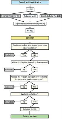 Nutrition and its footprints: Using environmental indicators to assess the nexus between sustainability and food